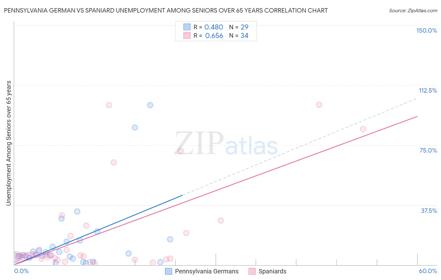 Pennsylvania German vs Spaniard Unemployment Among Seniors over 65 years