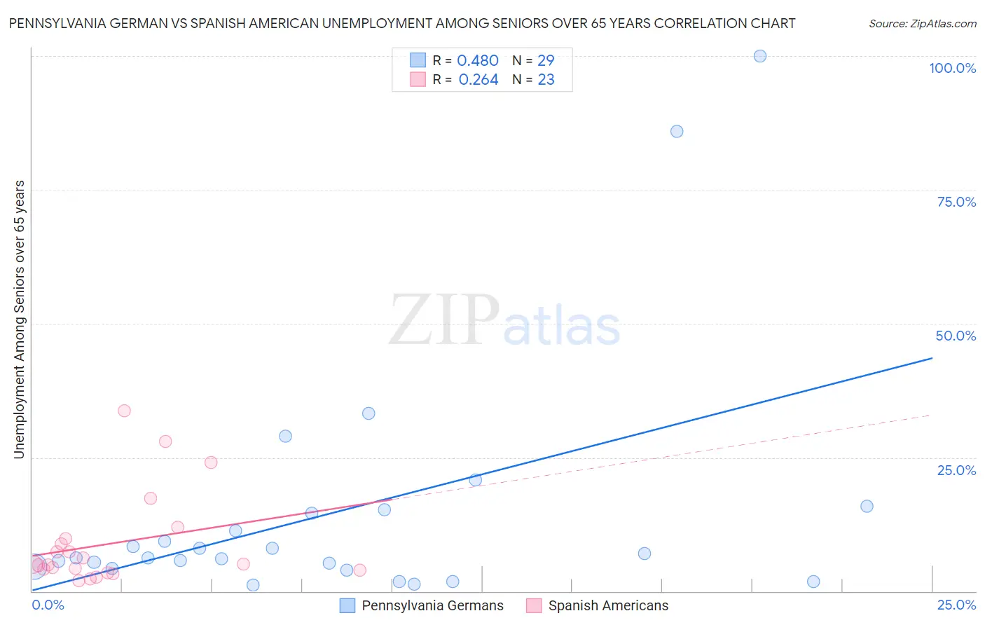 Pennsylvania German vs Spanish American Unemployment Among Seniors over 65 years