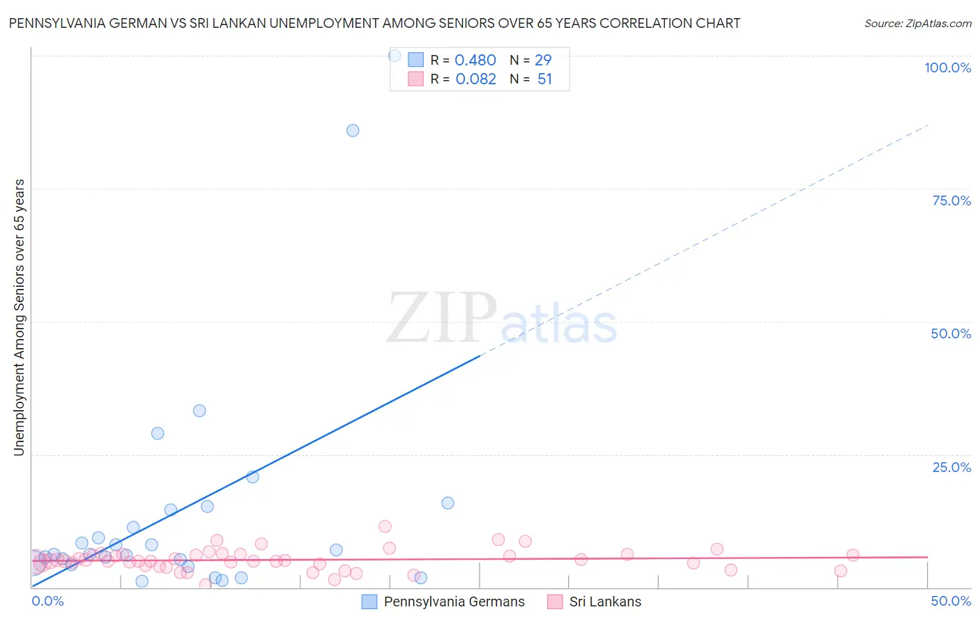 Pennsylvania German vs Sri Lankan Unemployment Among Seniors over 65 years