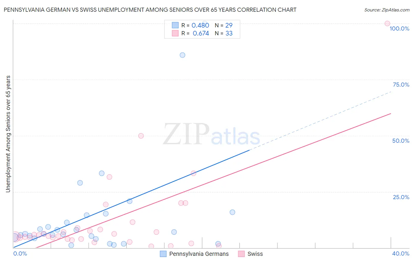 Pennsylvania German vs Swiss Unemployment Among Seniors over 65 years