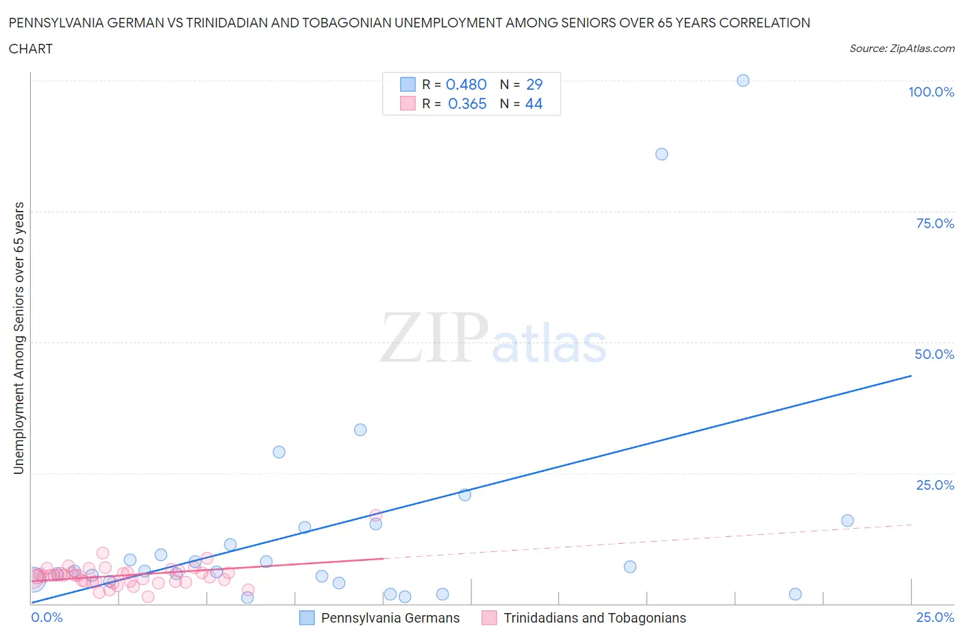 Pennsylvania German vs Trinidadian and Tobagonian Unemployment Among Seniors over 65 years