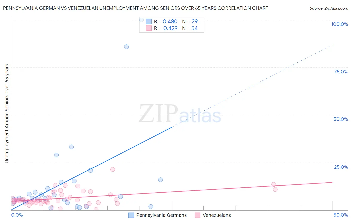 Pennsylvania German vs Venezuelan Unemployment Among Seniors over 65 years