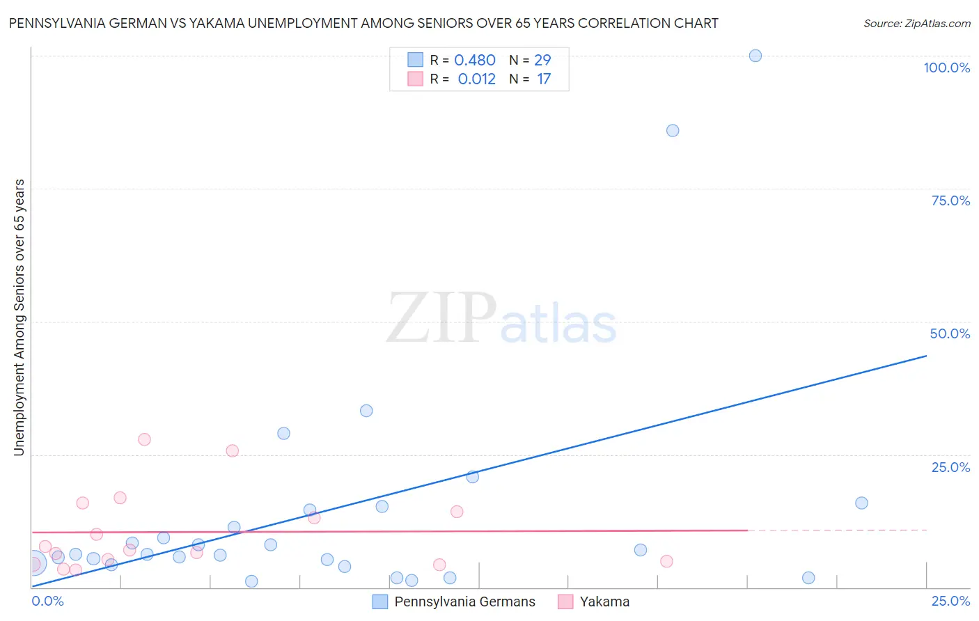 Pennsylvania German vs Yakama Unemployment Among Seniors over 65 years