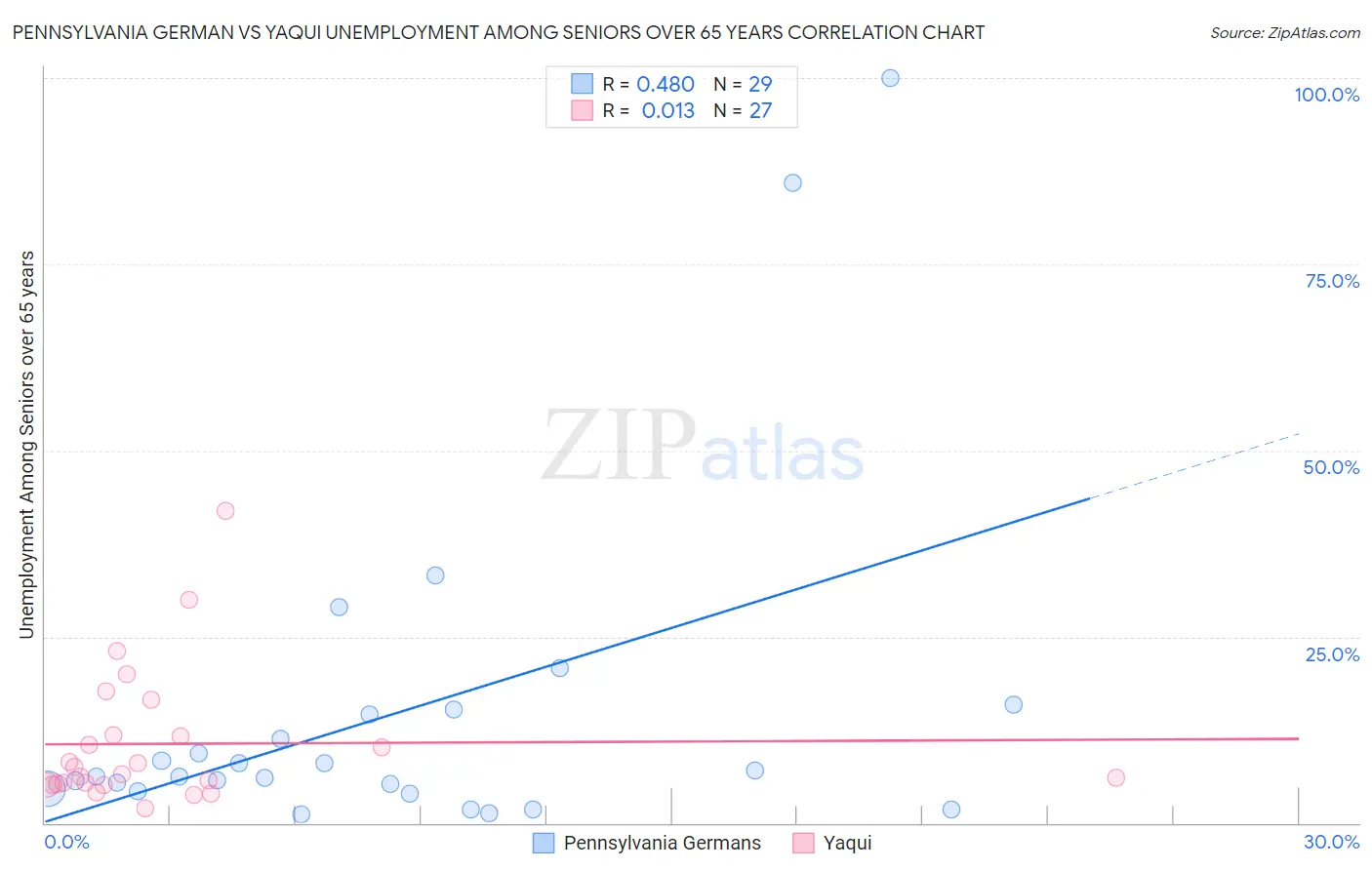 Pennsylvania German vs Yaqui Unemployment Among Seniors over 65 years