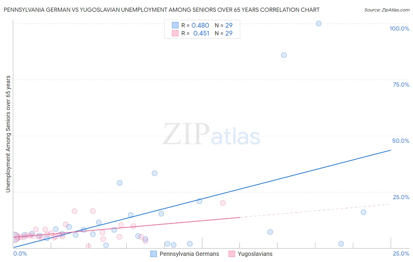 Pennsylvania German vs Yugoslavian Unemployment Among Seniors over 65 years