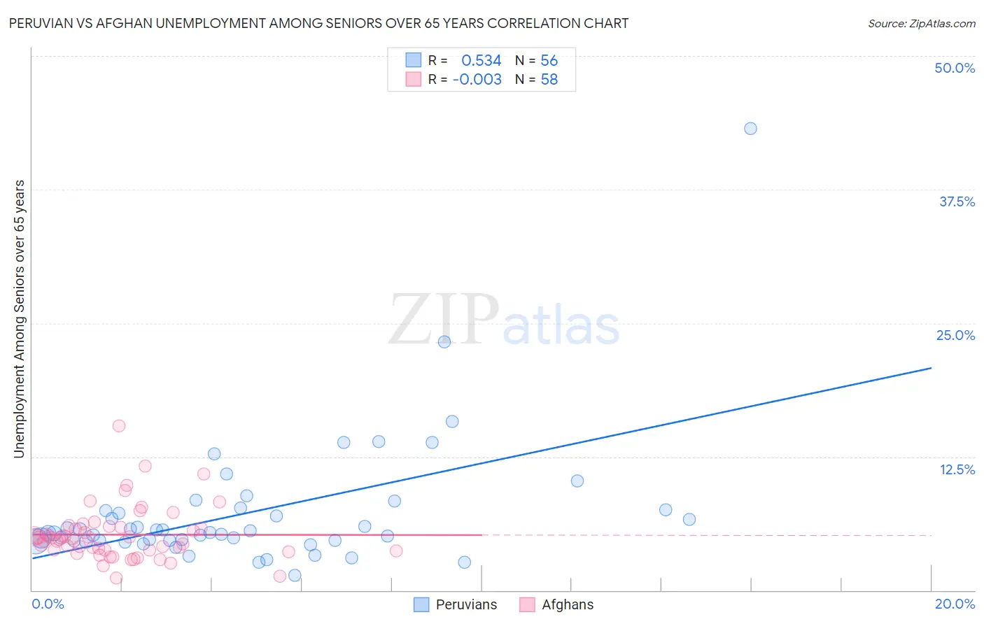 Peruvian vs Afghan Unemployment Among Seniors over 65 years