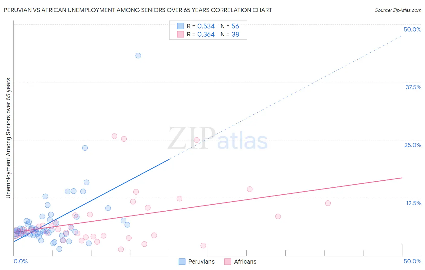 Peruvian vs African Unemployment Among Seniors over 65 years
