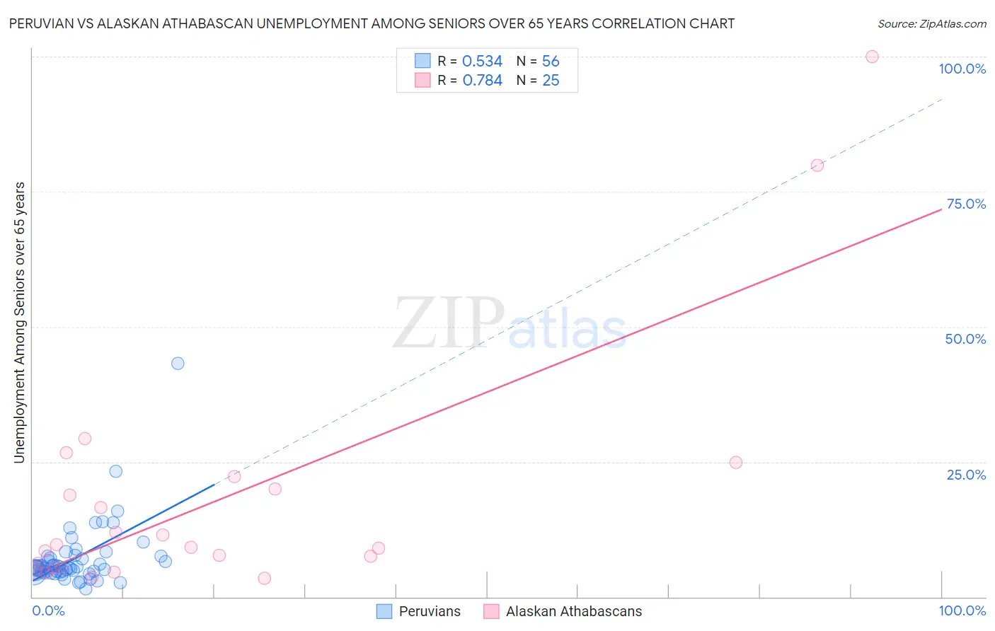 Peruvian vs Alaskan Athabascan Unemployment Among Seniors over 65 years