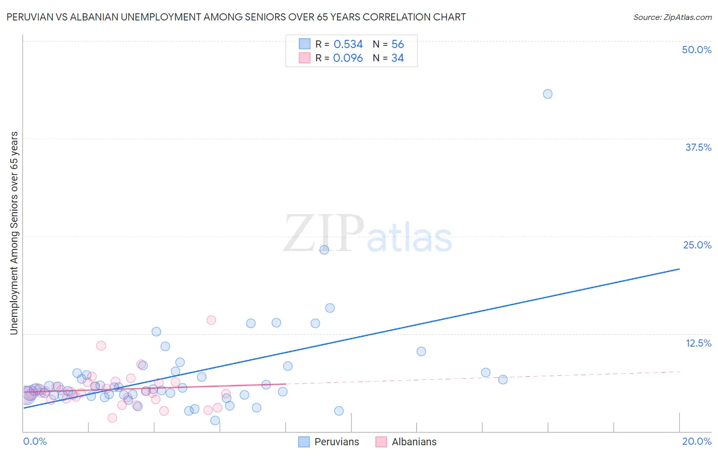 Peruvian vs Albanian Unemployment Among Seniors over 65 years