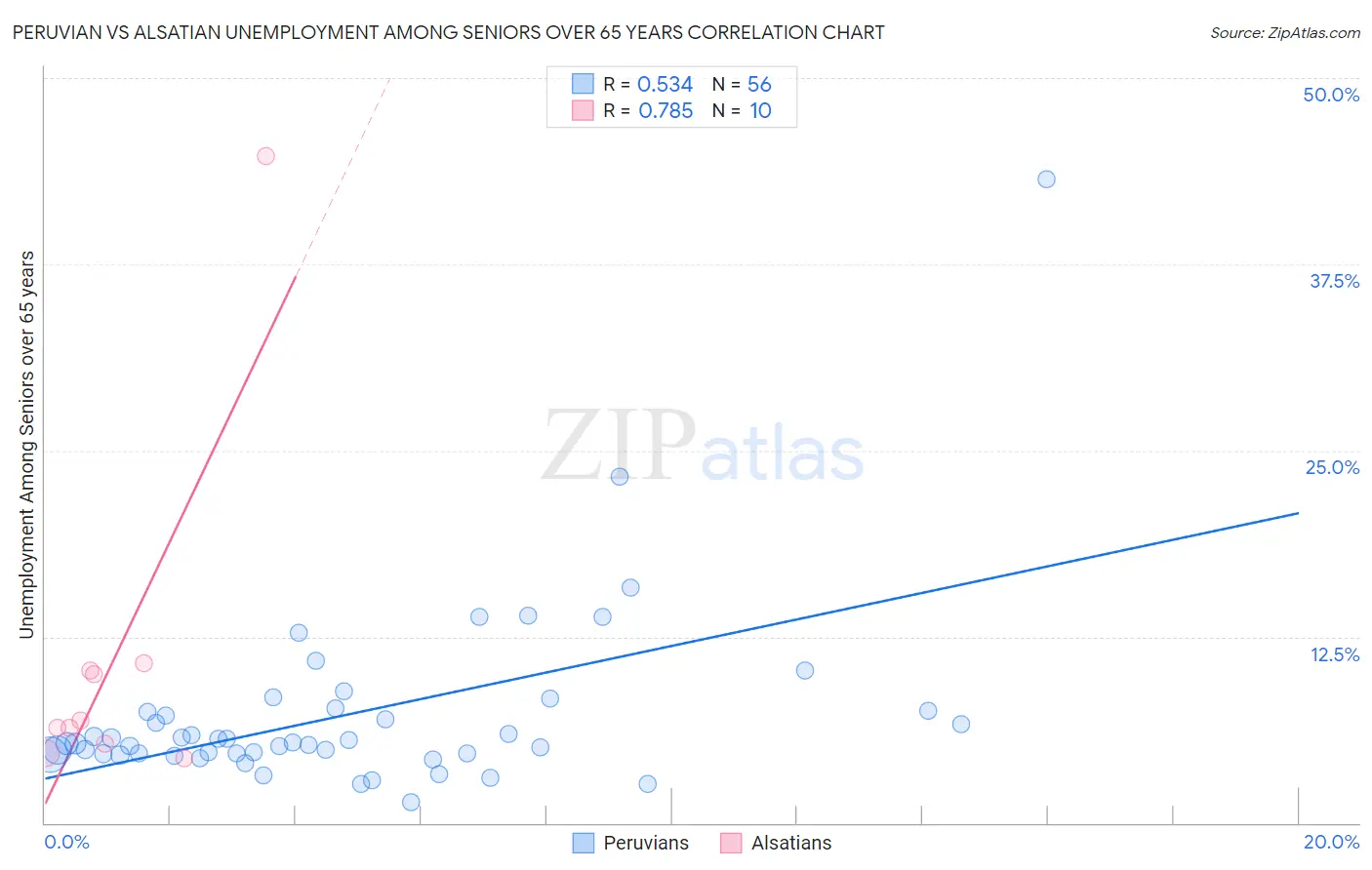 Peruvian vs Alsatian Unemployment Among Seniors over 65 years