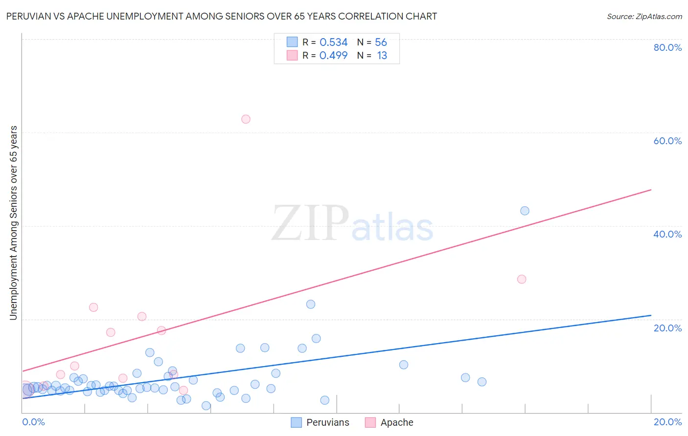 Peruvian vs Apache Unemployment Among Seniors over 65 years