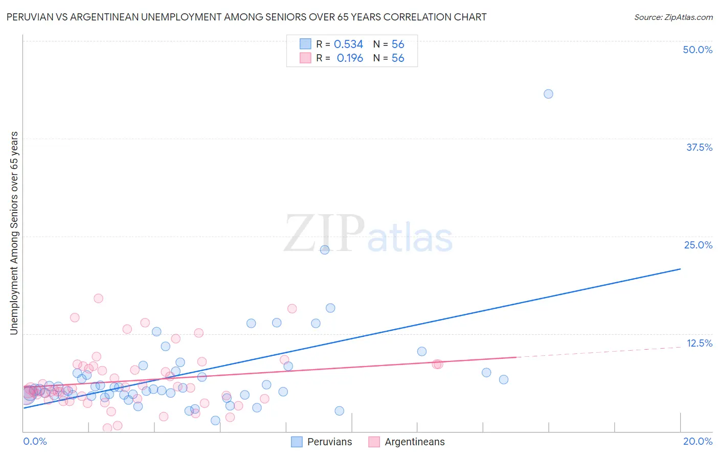Peruvian vs Argentinean Unemployment Among Seniors over 65 years