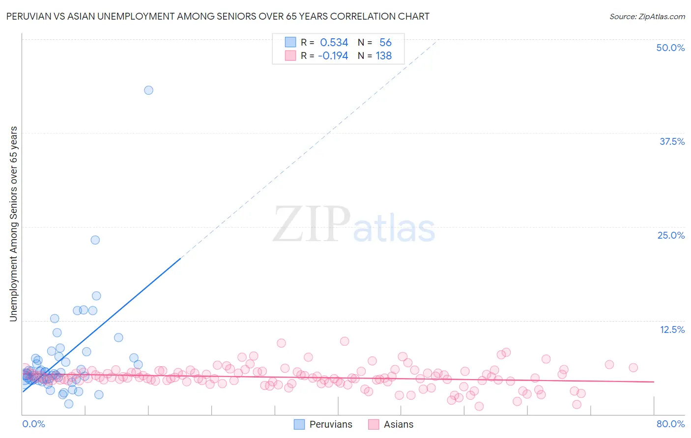 Peruvian vs Asian Unemployment Among Seniors over 65 years