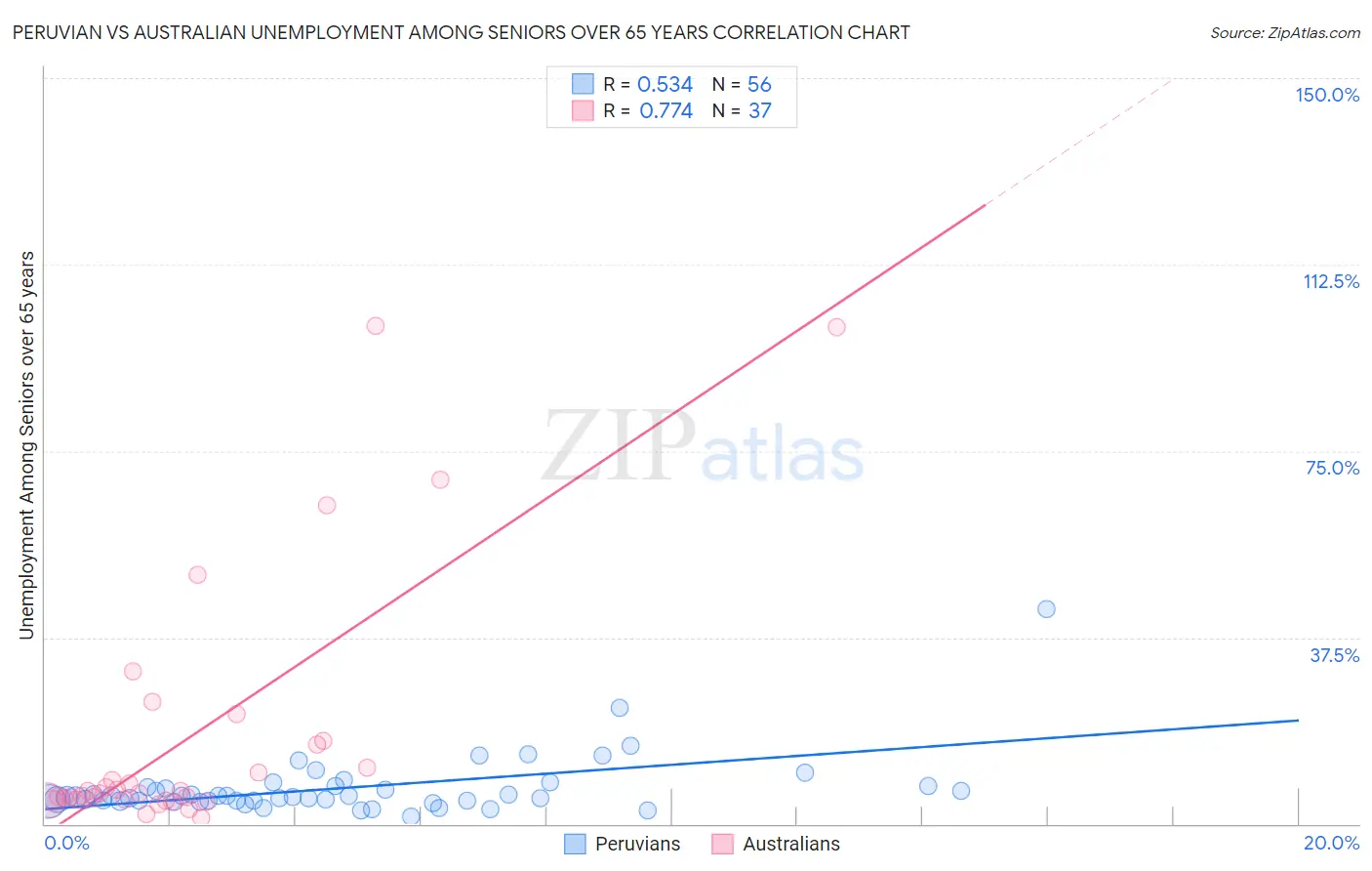 Peruvian vs Australian Unemployment Among Seniors over 65 years