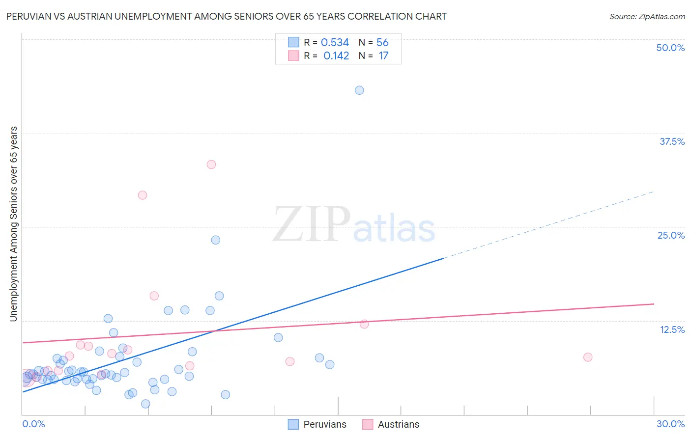 Peruvian vs Austrian Unemployment Among Seniors over 65 years