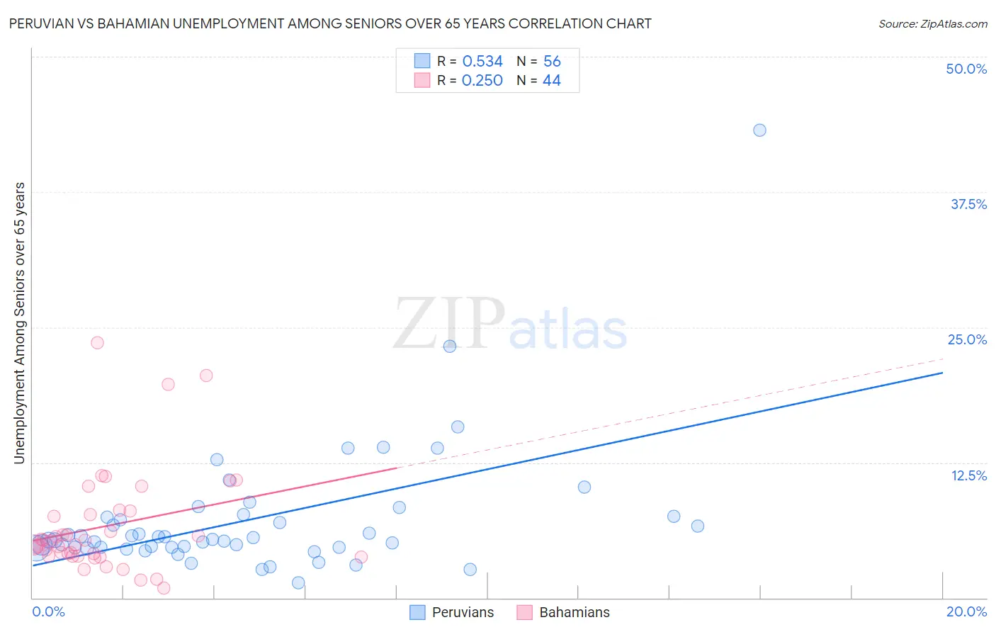 Peruvian vs Bahamian Unemployment Among Seniors over 65 years