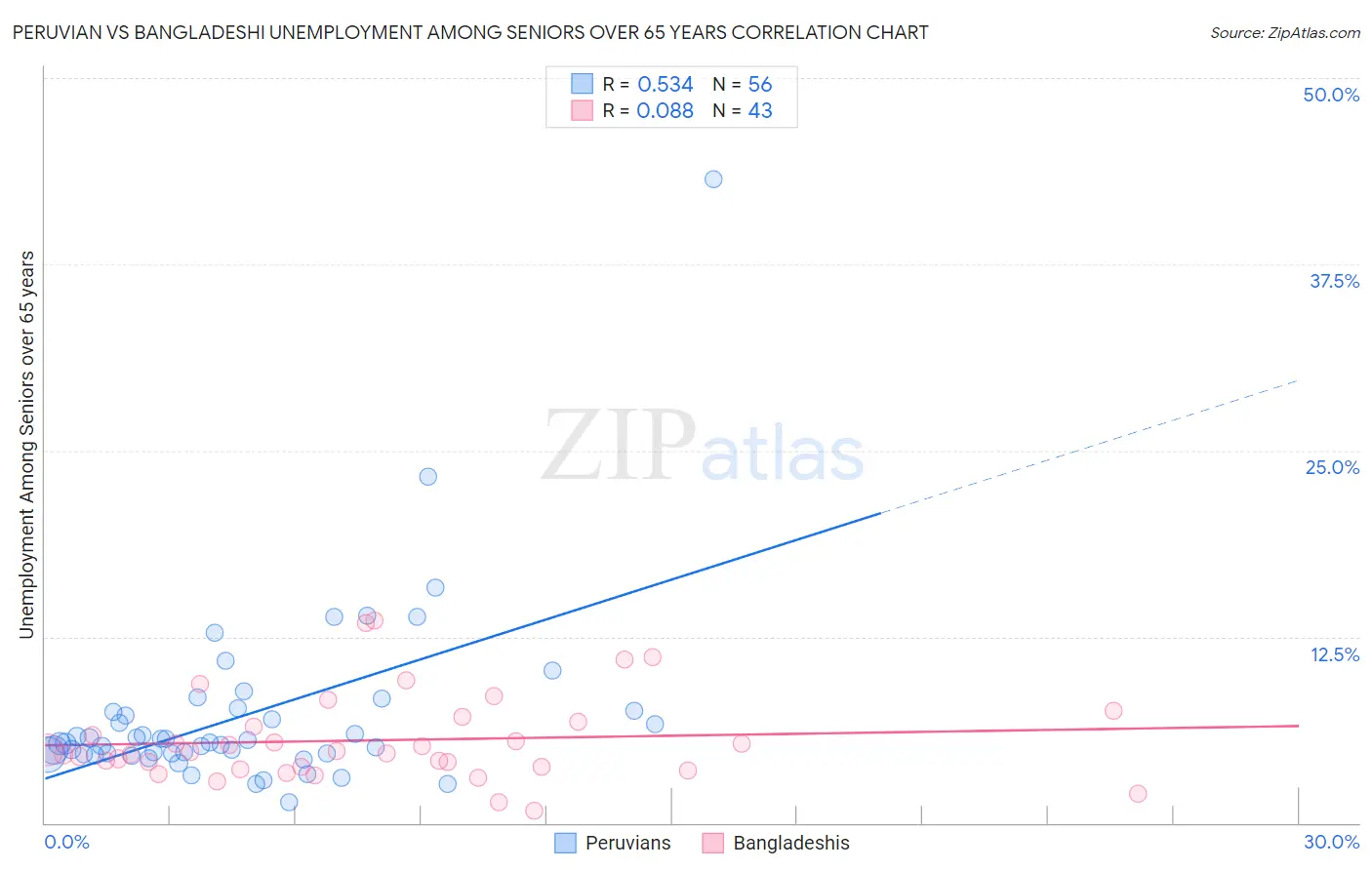 Peruvian vs Bangladeshi Unemployment Among Seniors over 65 years