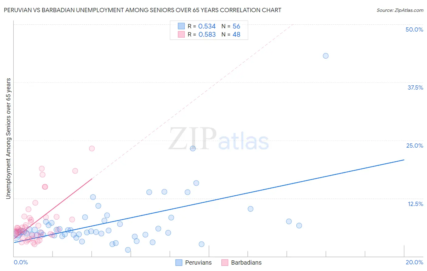 Peruvian vs Barbadian Unemployment Among Seniors over 65 years