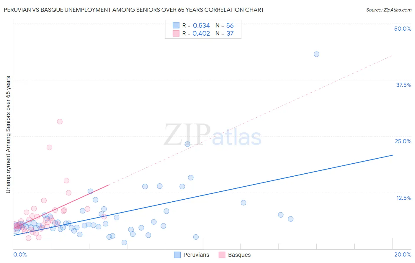 Peruvian vs Basque Unemployment Among Seniors over 65 years