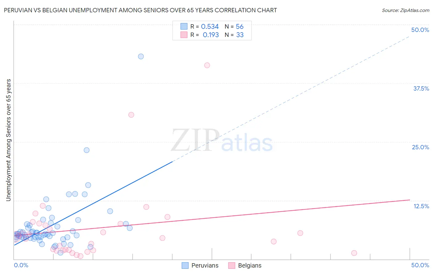 Peruvian vs Belgian Unemployment Among Seniors over 65 years