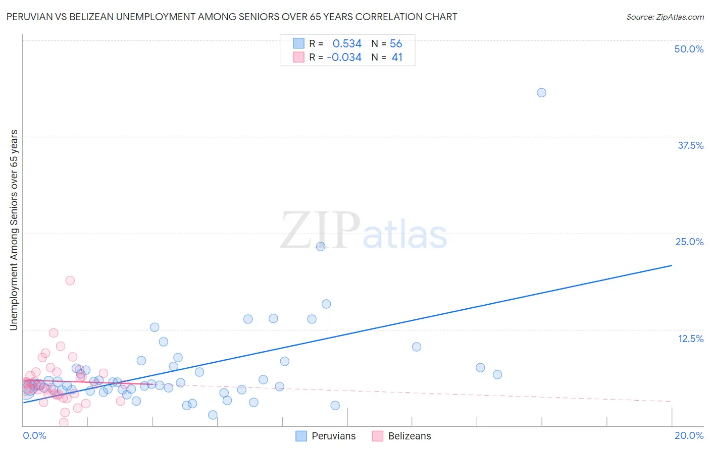 Peruvian vs Belizean Unemployment Among Seniors over 65 years