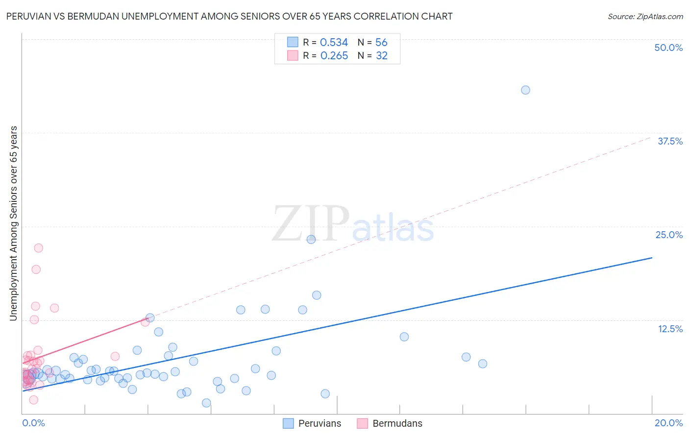 Peruvian vs Bermudan Unemployment Among Seniors over 65 years