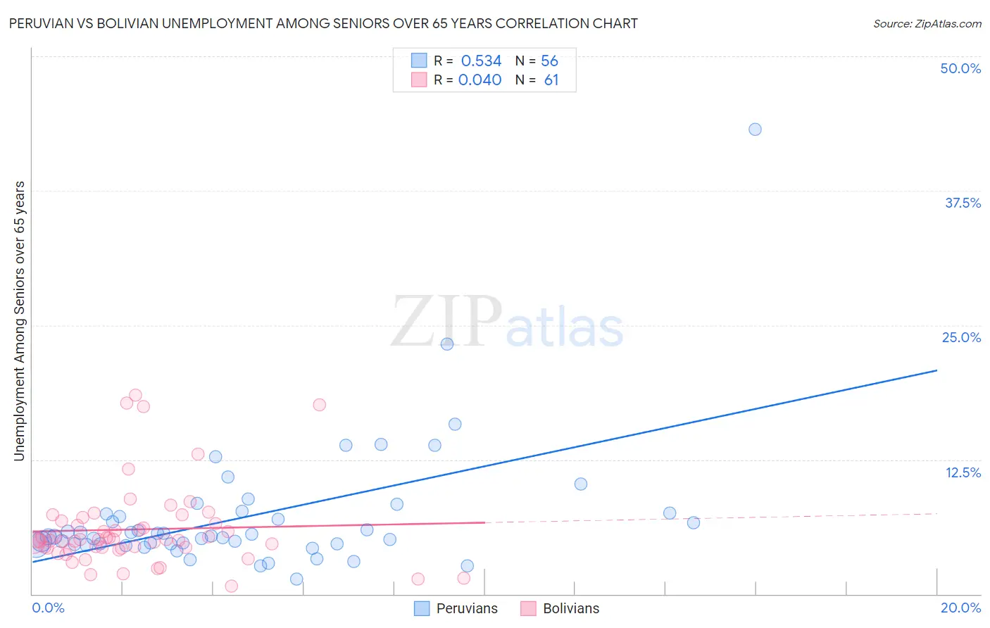 Peruvian vs Bolivian Unemployment Among Seniors over 65 years