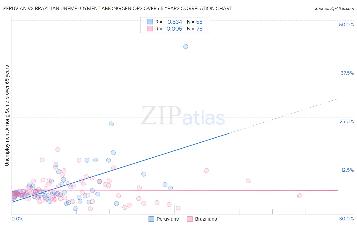 Peruvian vs Brazilian Unemployment Among Seniors over 65 years