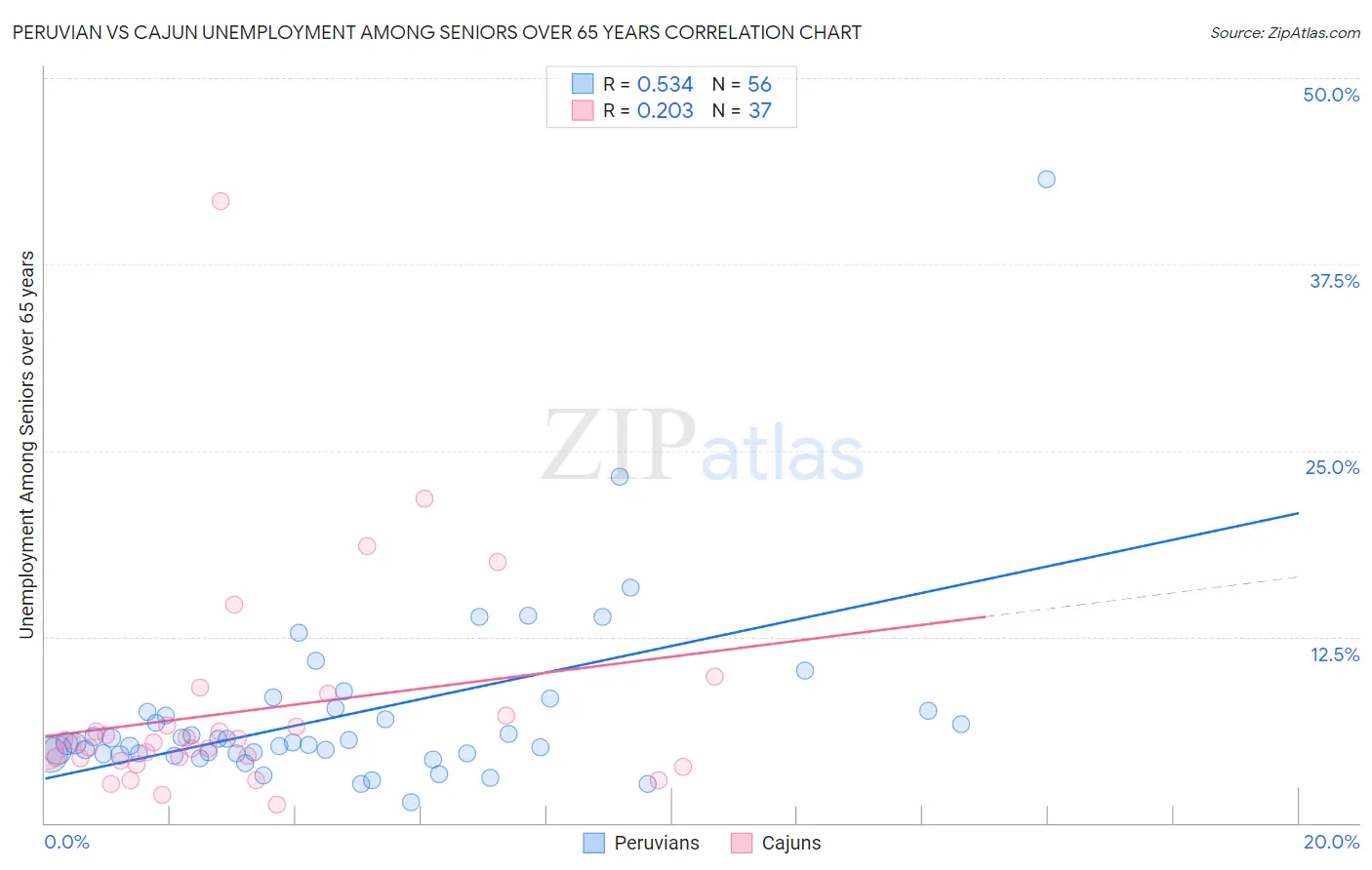 Peruvian vs Cajun Unemployment Among Seniors over 65 years