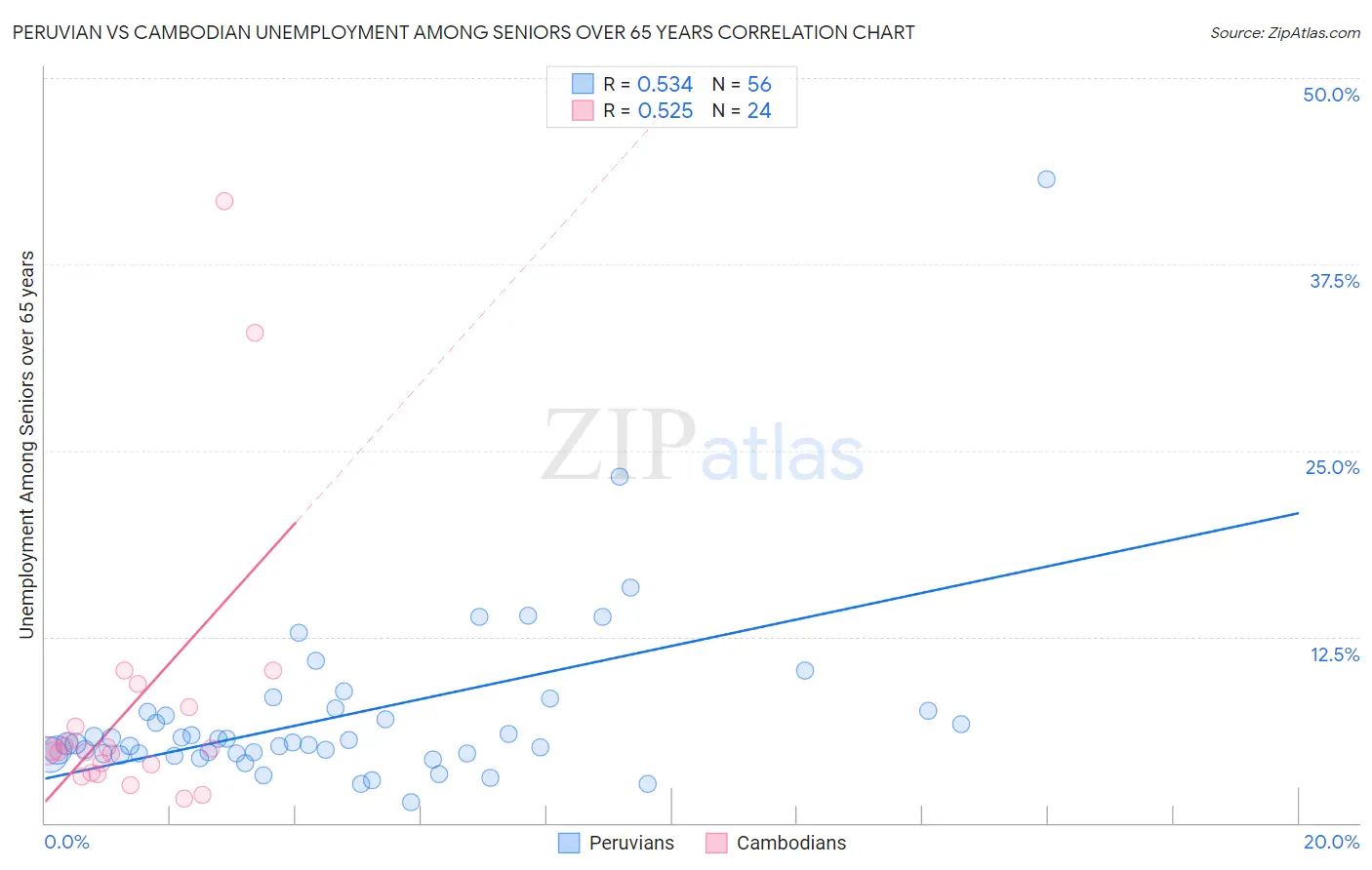 Peruvian vs Cambodian Unemployment Among Seniors over 65 years