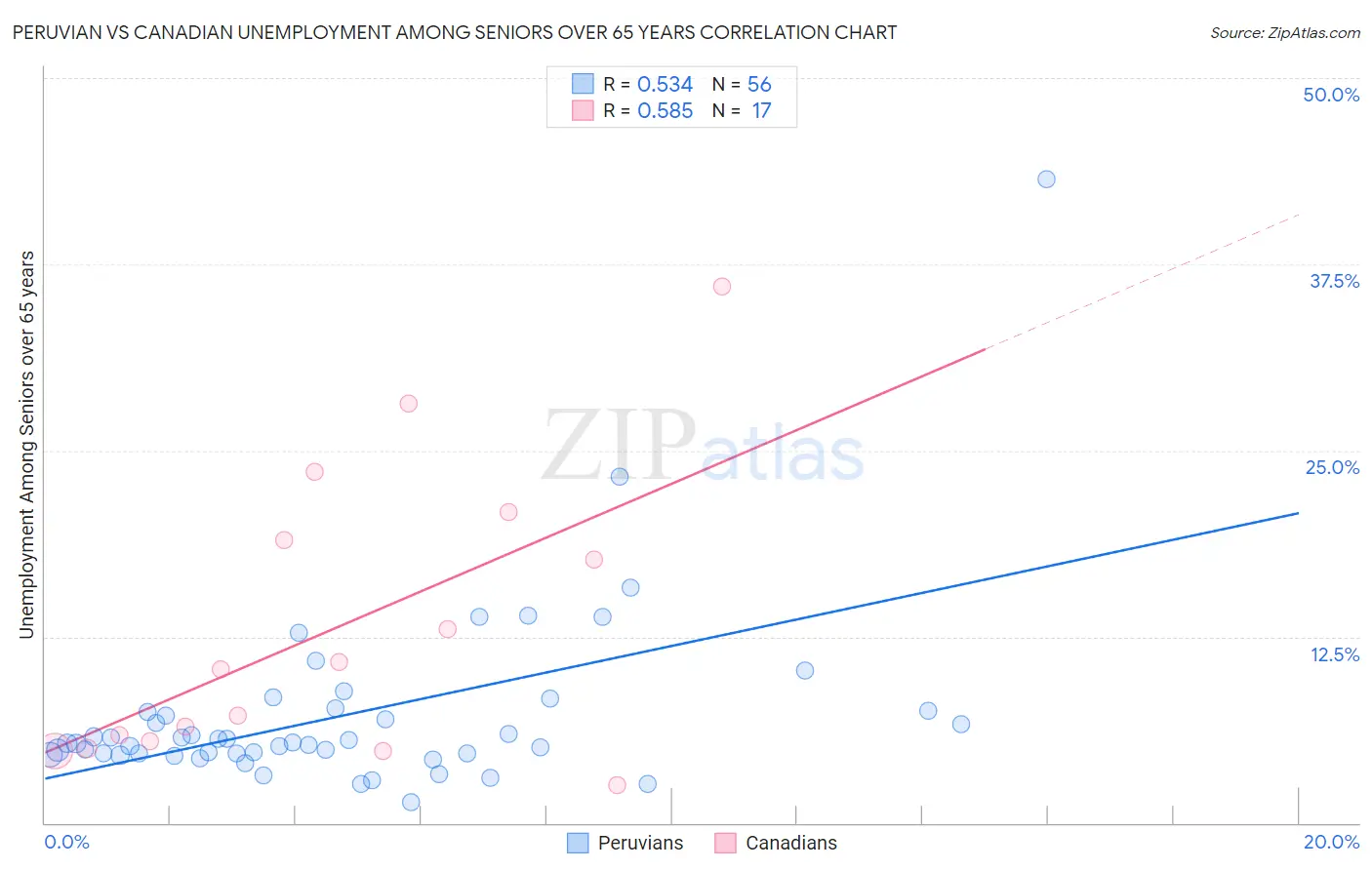 Peruvian vs Canadian Unemployment Among Seniors over 65 years