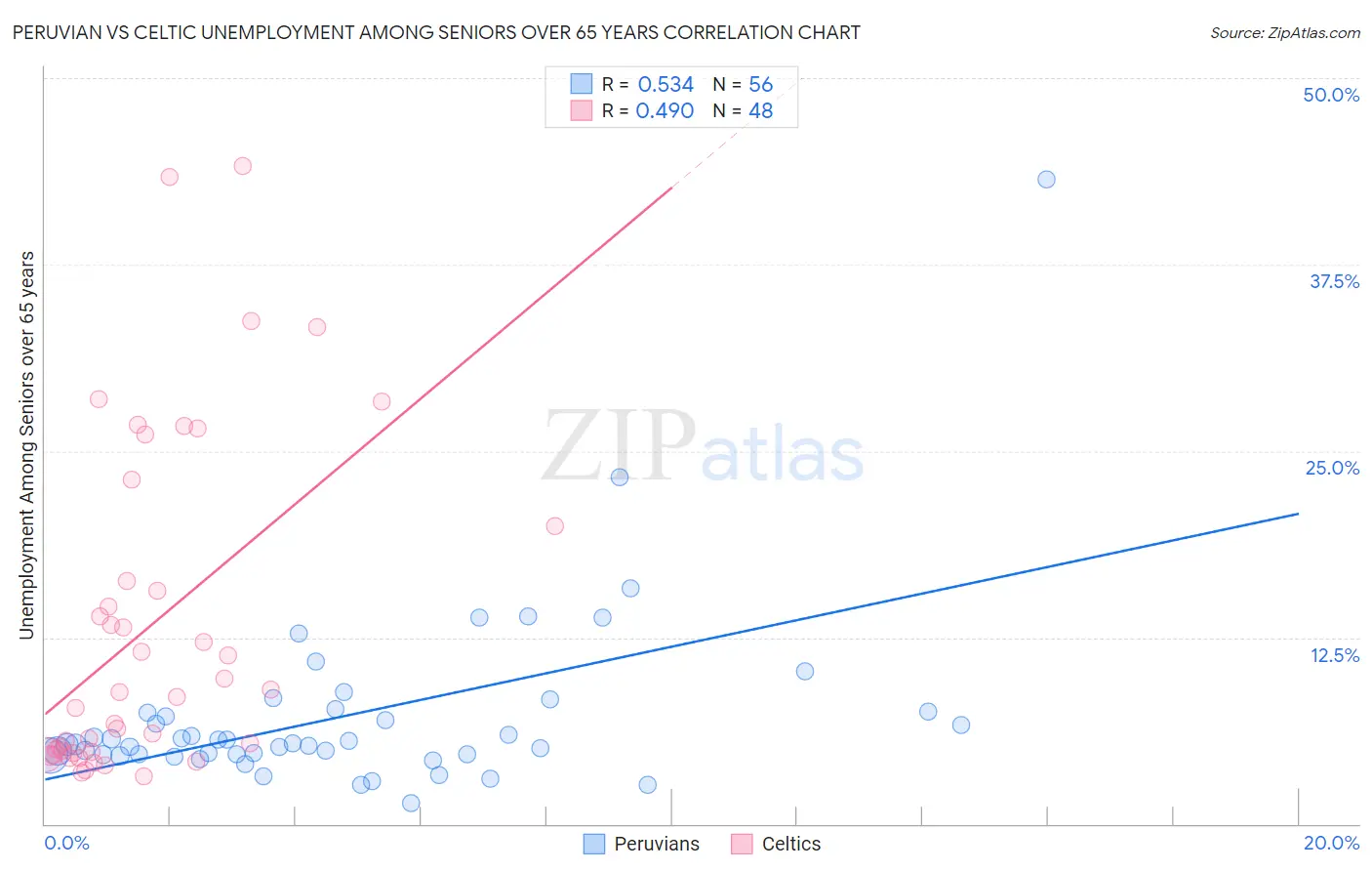 Peruvian vs Celtic Unemployment Among Seniors over 65 years
