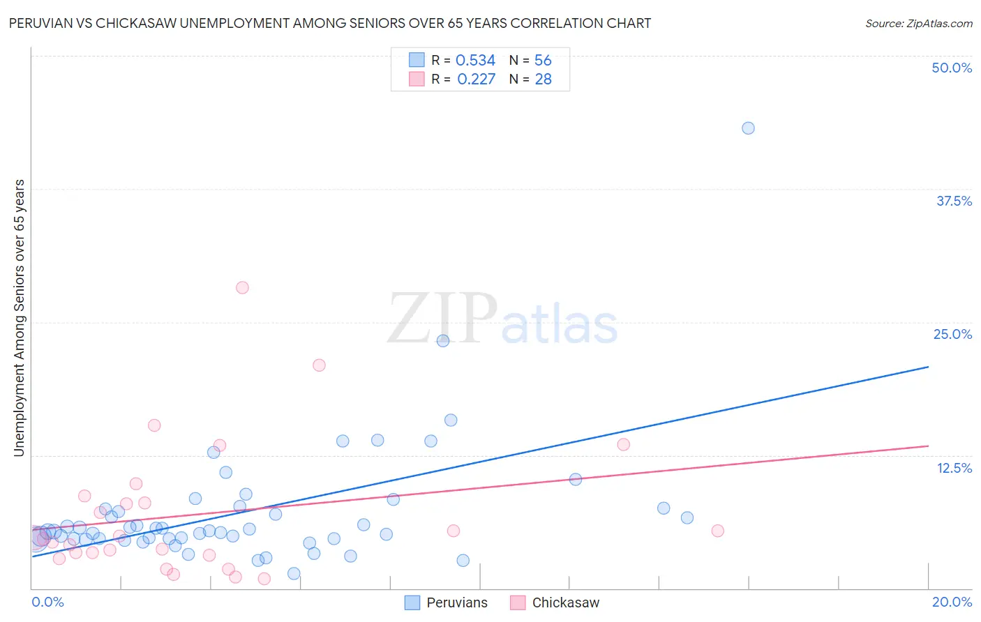 Peruvian vs Chickasaw Unemployment Among Seniors over 65 years