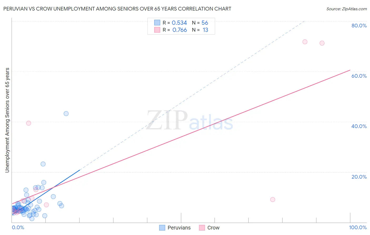 Peruvian vs Crow Unemployment Among Seniors over 65 years