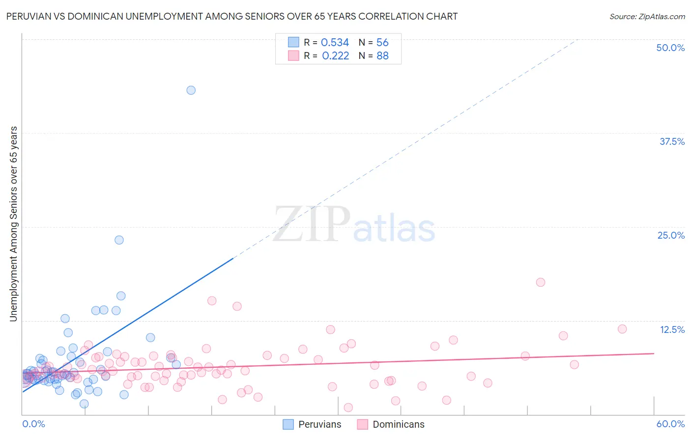 Peruvian vs Dominican Unemployment Among Seniors over 65 years