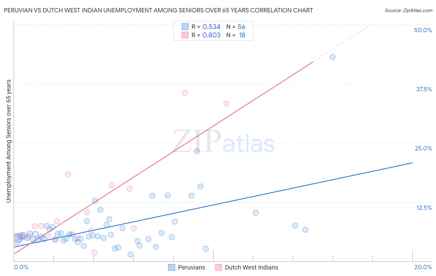 Peruvian vs Dutch West Indian Unemployment Among Seniors over 65 years