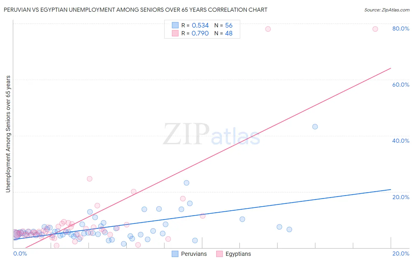 Peruvian vs Egyptian Unemployment Among Seniors over 65 years