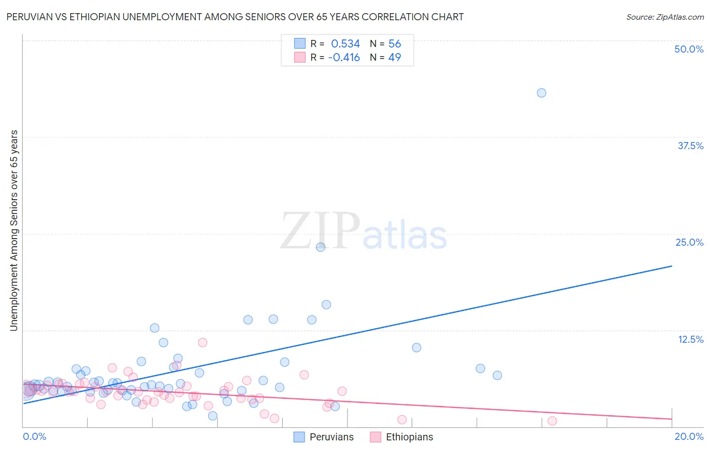 Peruvian vs Ethiopian Unemployment Among Seniors over 65 years