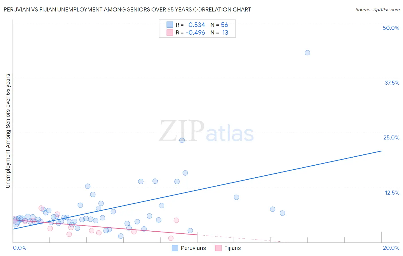 Peruvian vs Fijian Unemployment Among Seniors over 65 years