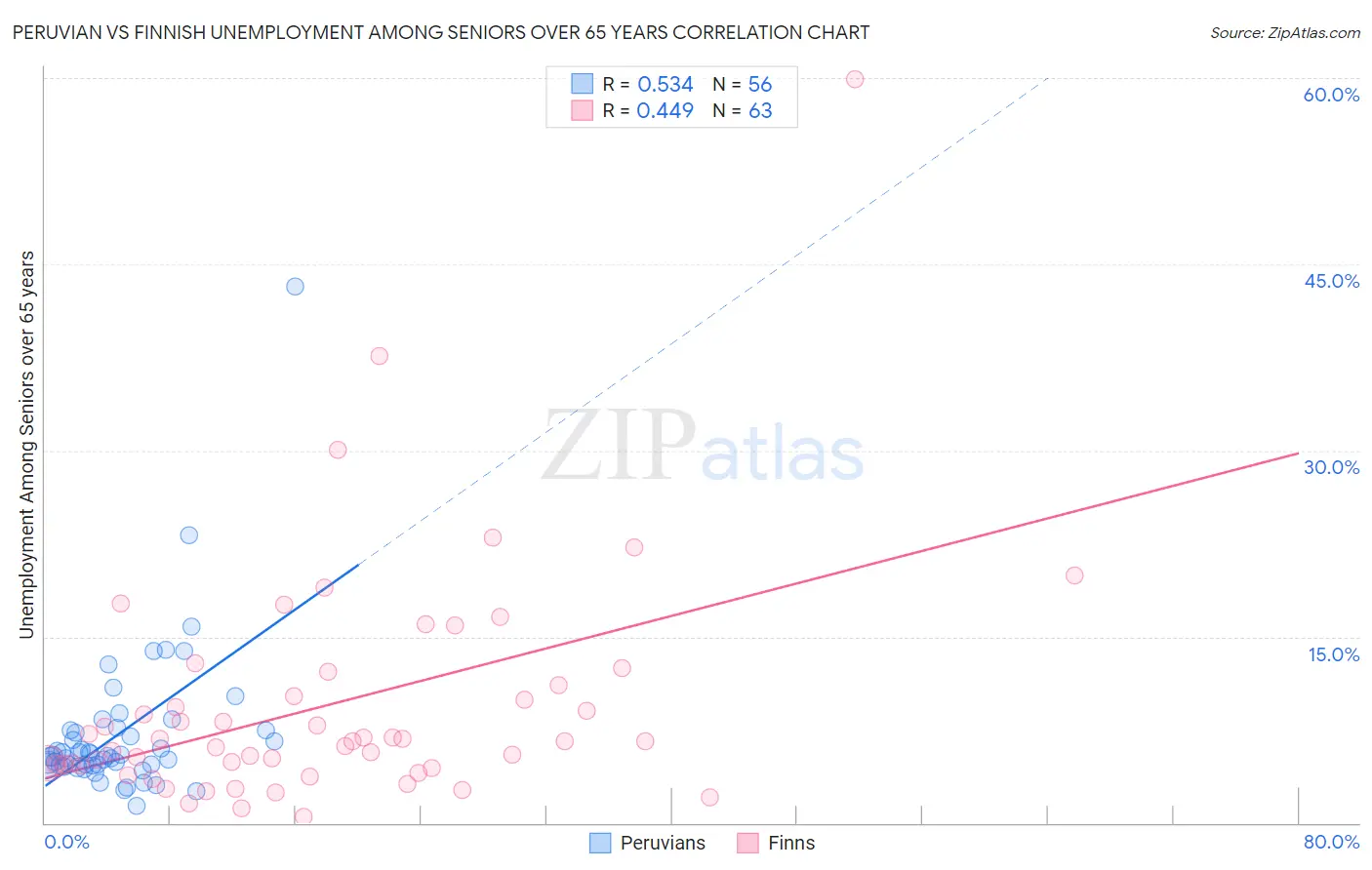 Peruvian vs Finnish Unemployment Among Seniors over 65 years