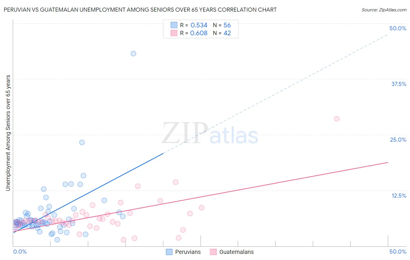 Peruvian vs Guatemalan Unemployment Among Seniors over 65 years