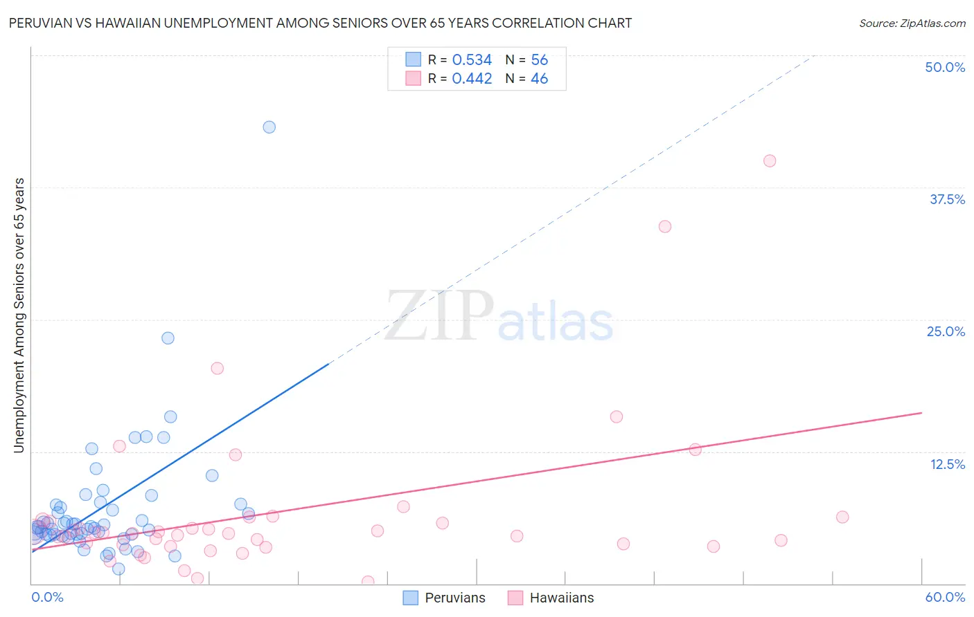 Peruvian vs Hawaiian Unemployment Among Seniors over 65 years