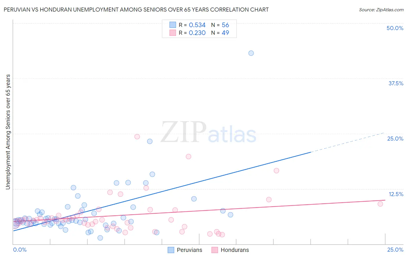 Peruvian vs Honduran Unemployment Among Seniors over 65 years