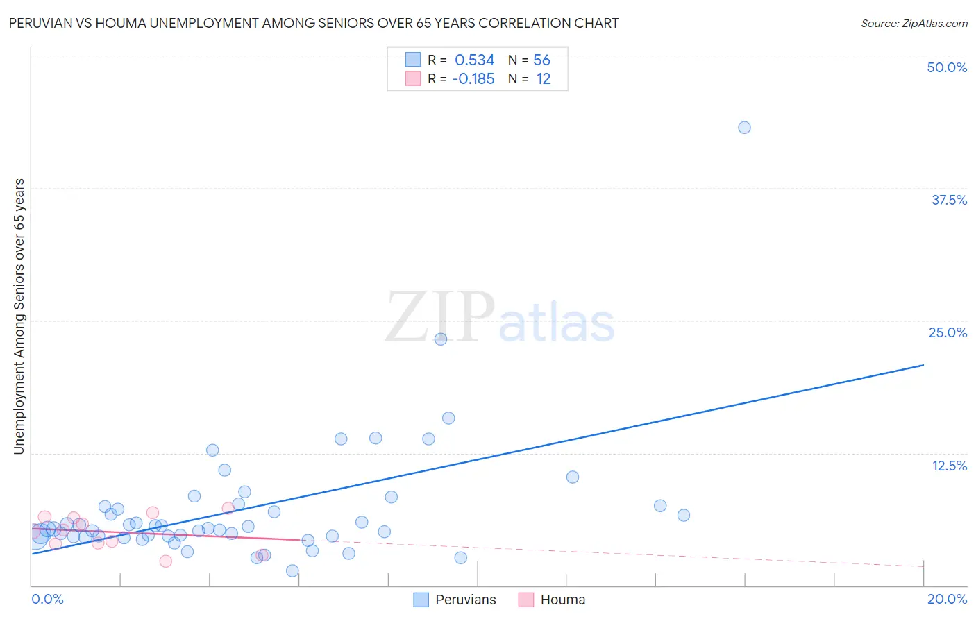 Peruvian vs Houma Unemployment Among Seniors over 65 years