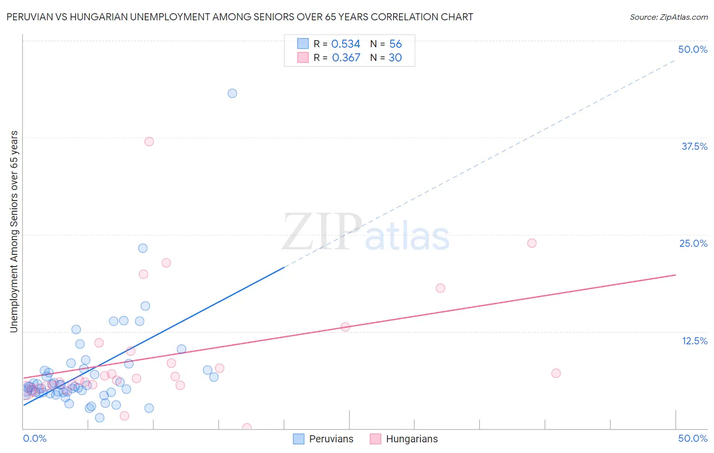 Peruvian vs Hungarian Unemployment Among Seniors over 65 years