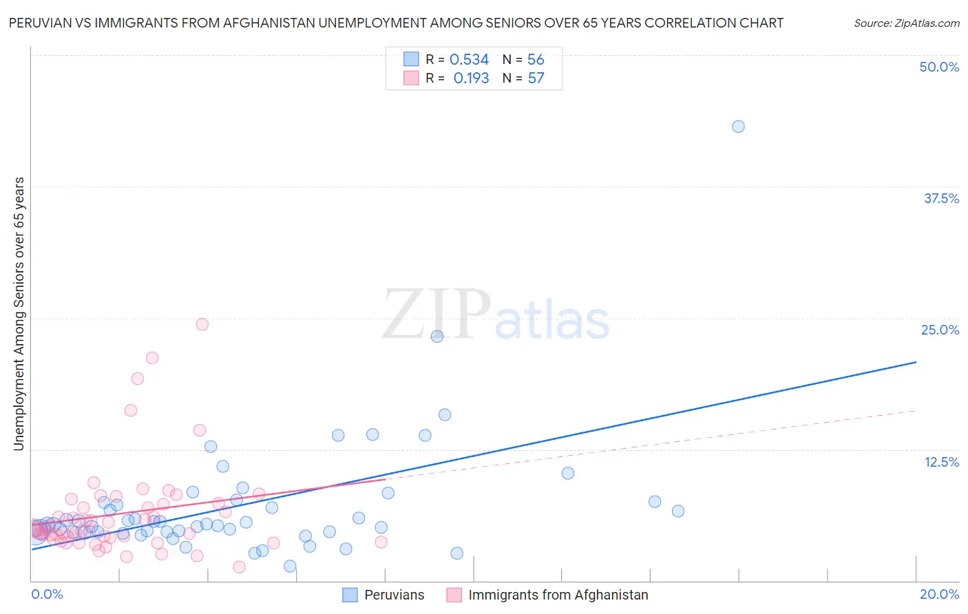 Peruvian vs Immigrants from Afghanistan Unemployment Among Seniors over 65 years