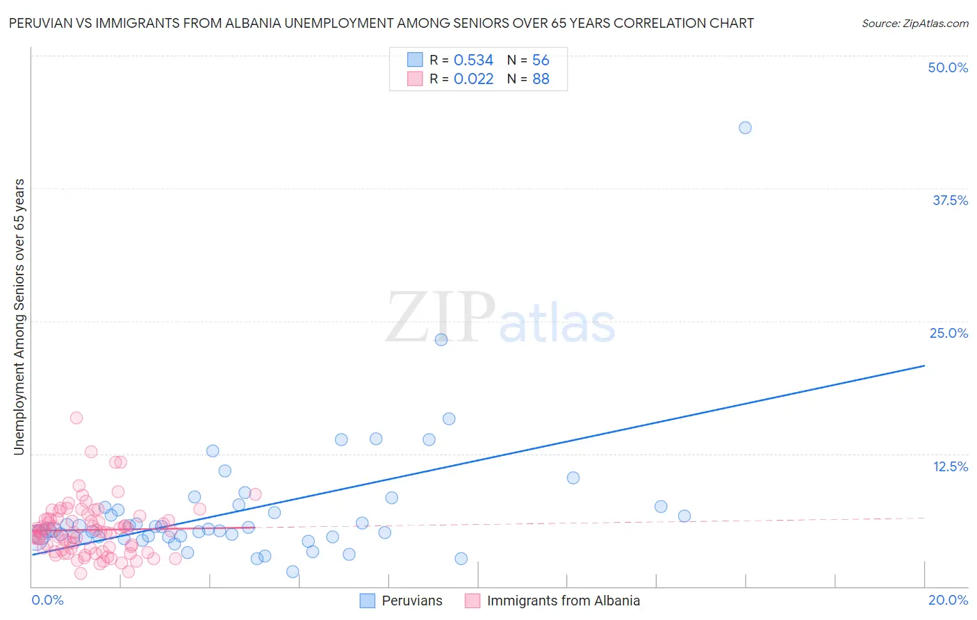 Peruvian vs Immigrants from Albania Unemployment Among Seniors over 65 years