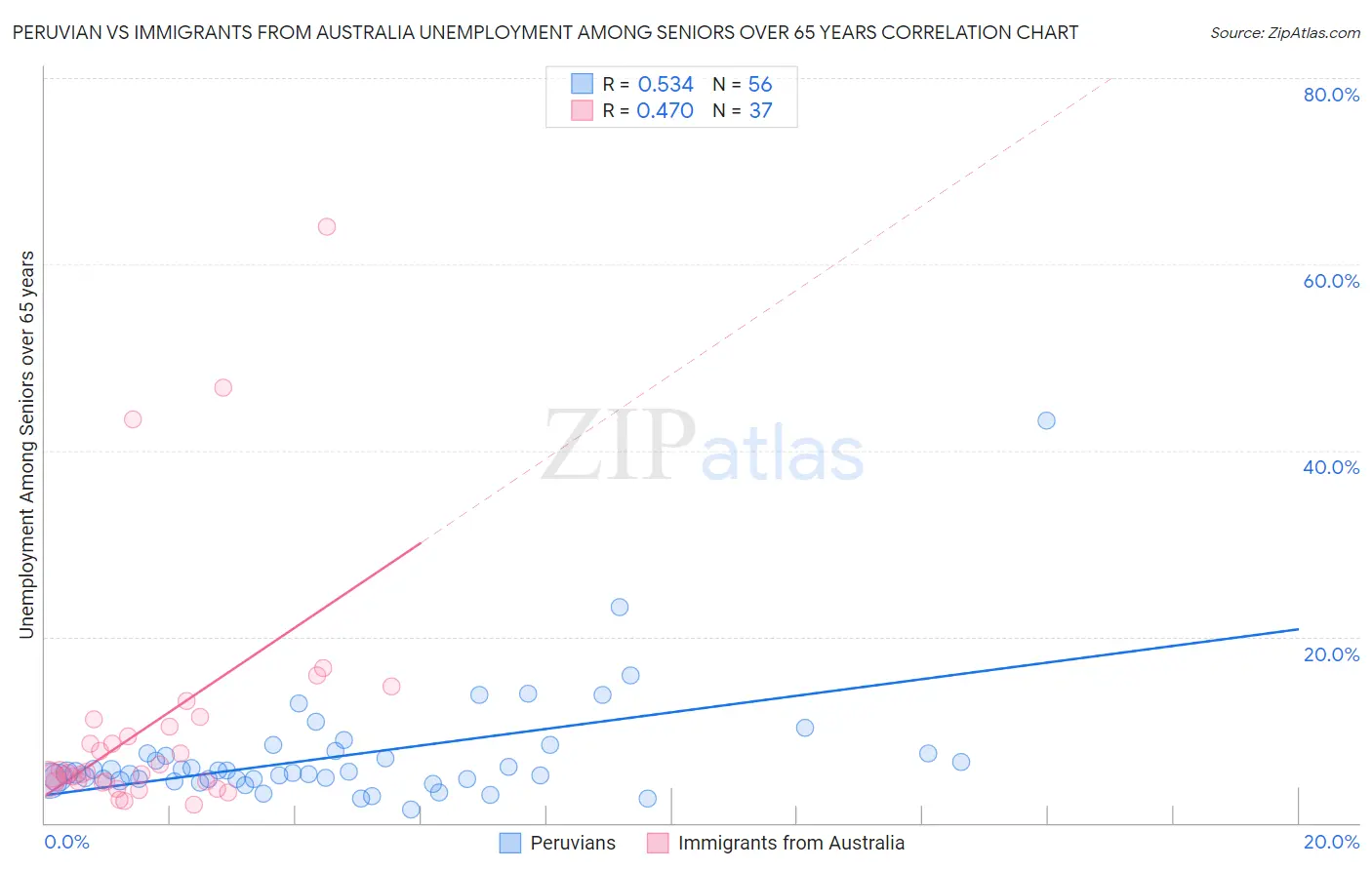 Peruvian vs Immigrants from Australia Unemployment Among Seniors over 65 years