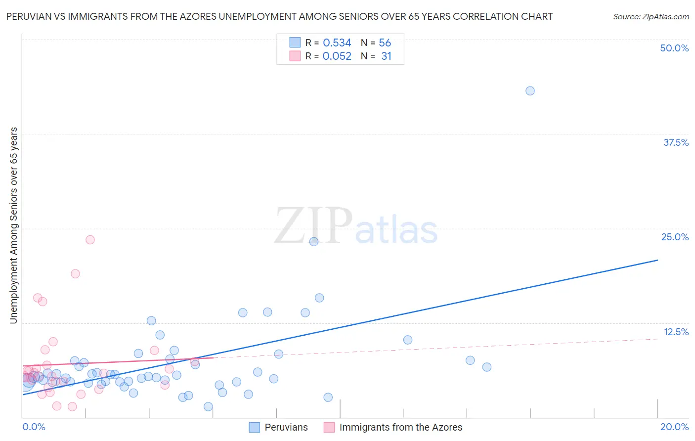 Peruvian vs Immigrants from the Azores Unemployment Among Seniors over 65 years