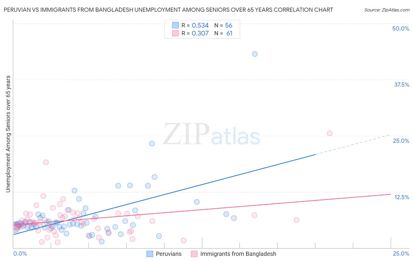 Peruvian vs Immigrants from Bangladesh Unemployment Among Seniors over 65 years